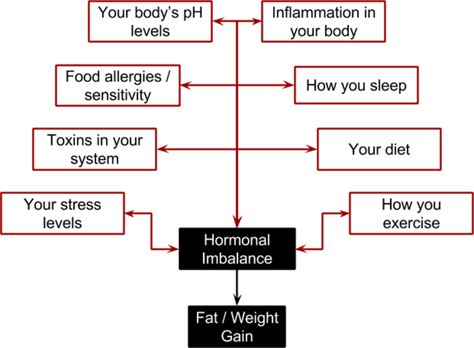 Factors causing hormonal imbalances